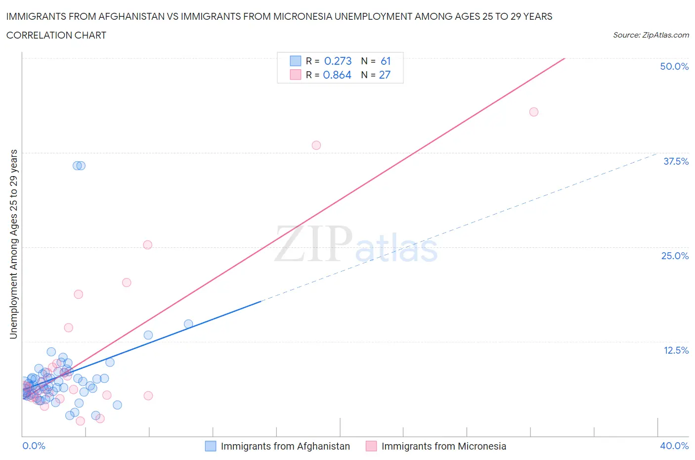 Immigrants from Afghanistan vs Immigrants from Micronesia Unemployment Among Ages 25 to 29 years