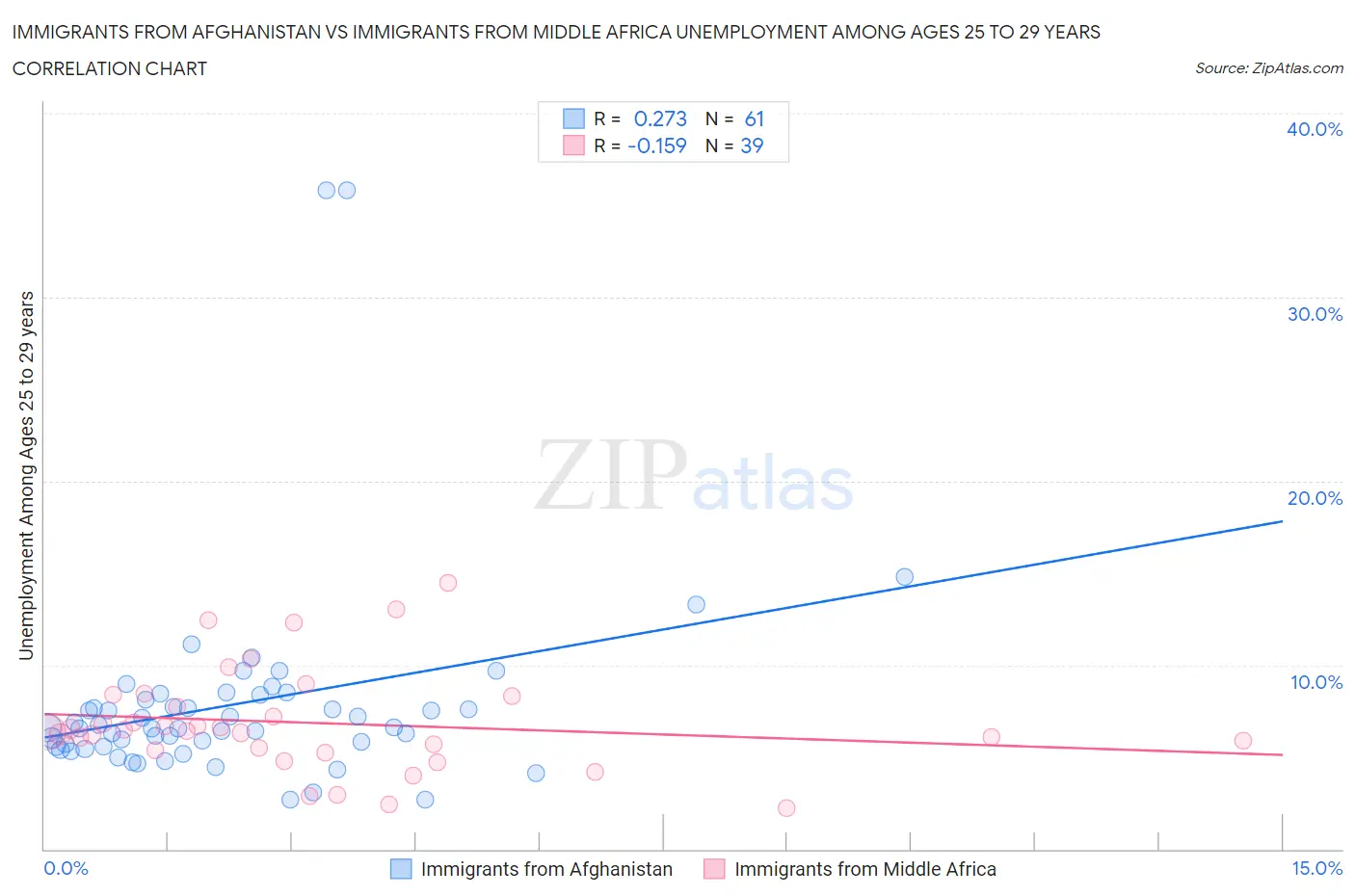 Immigrants from Afghanistan vs Immigrants from Middle Africa Unemployment Among Ages 25 to 29 years