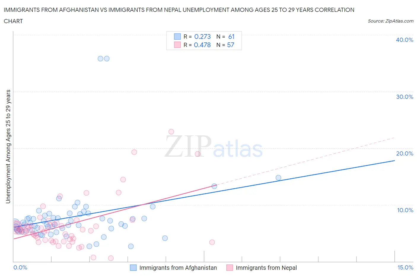 Immigrants from Afghanistan vs Immigrants from Nepal Unemployment Among Ages 25 to 29 years