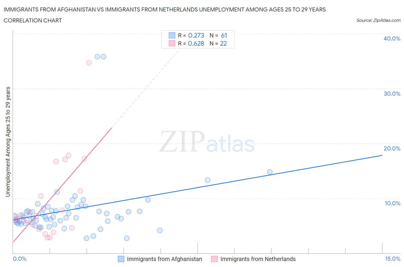 Immigrants from Afghanistan vs Immigrants from Netherlands Unemployment Among Ages 25 to 29 years