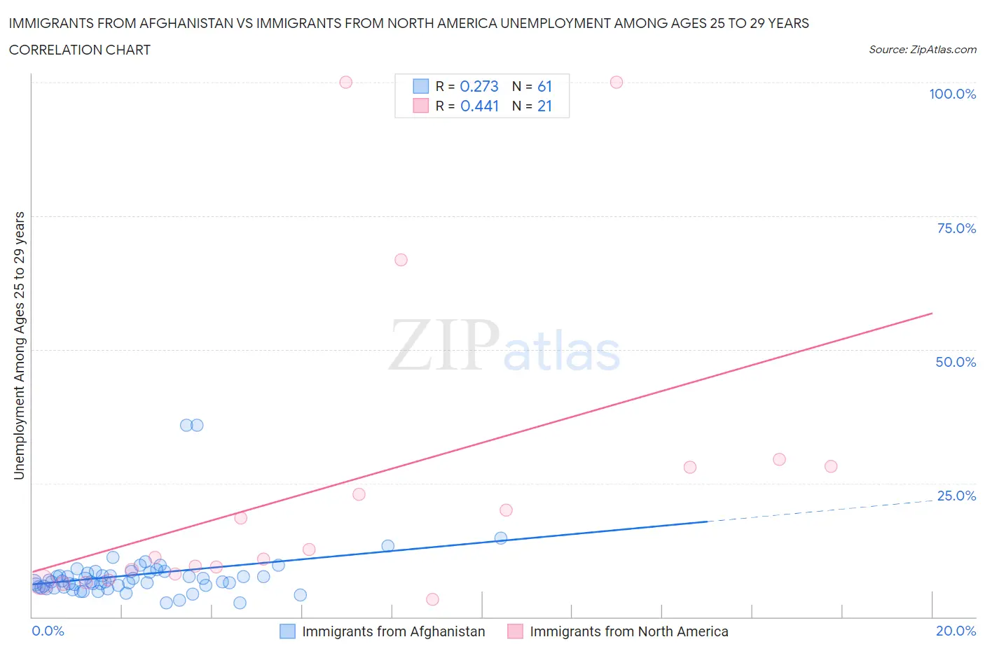 Immigrants from Afghanistan vs Immigrants from North America Unemployment Among Ages 25 to 29 years