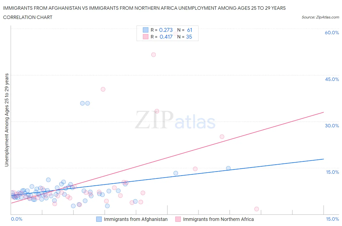 Immigrants from Afghanistan vs Immigrants from Northern Africa Unemployment Among Ages 25 to 29 years