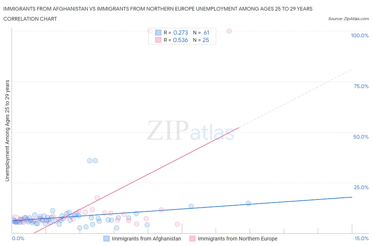 Immigrants from Afghanistan vs Immigrants from Northern Europe Unemployment Among Ages 25 to 29 years