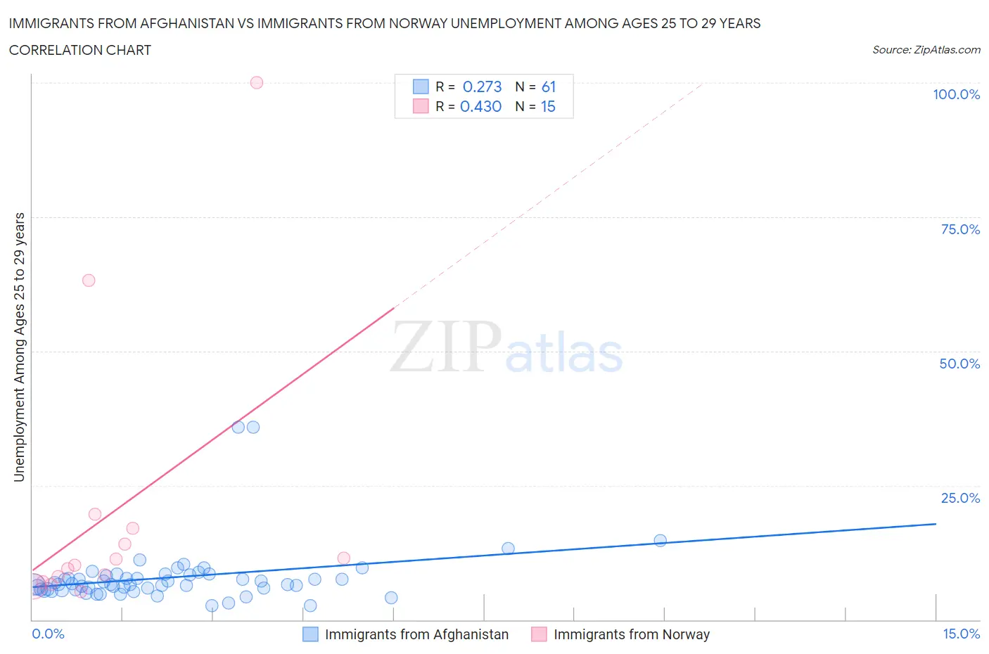 Immigrants from Afghanistan vs Immigrants from Norway Unemployment Among Ages 25 to 29 years