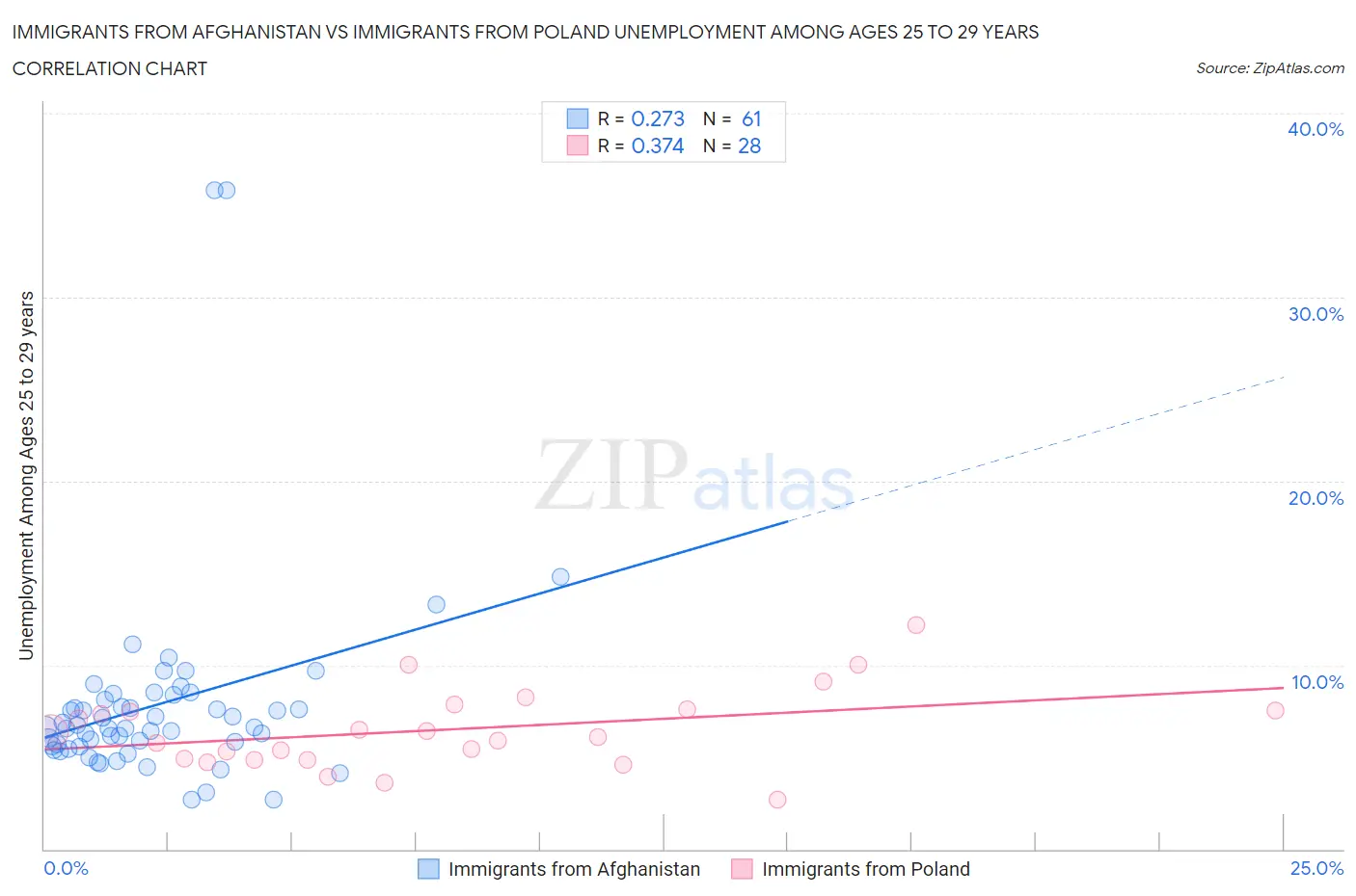 Immigrants from Afghanistan vs Immigrants from Poland Unemployment Among Ages 25 to 29 years