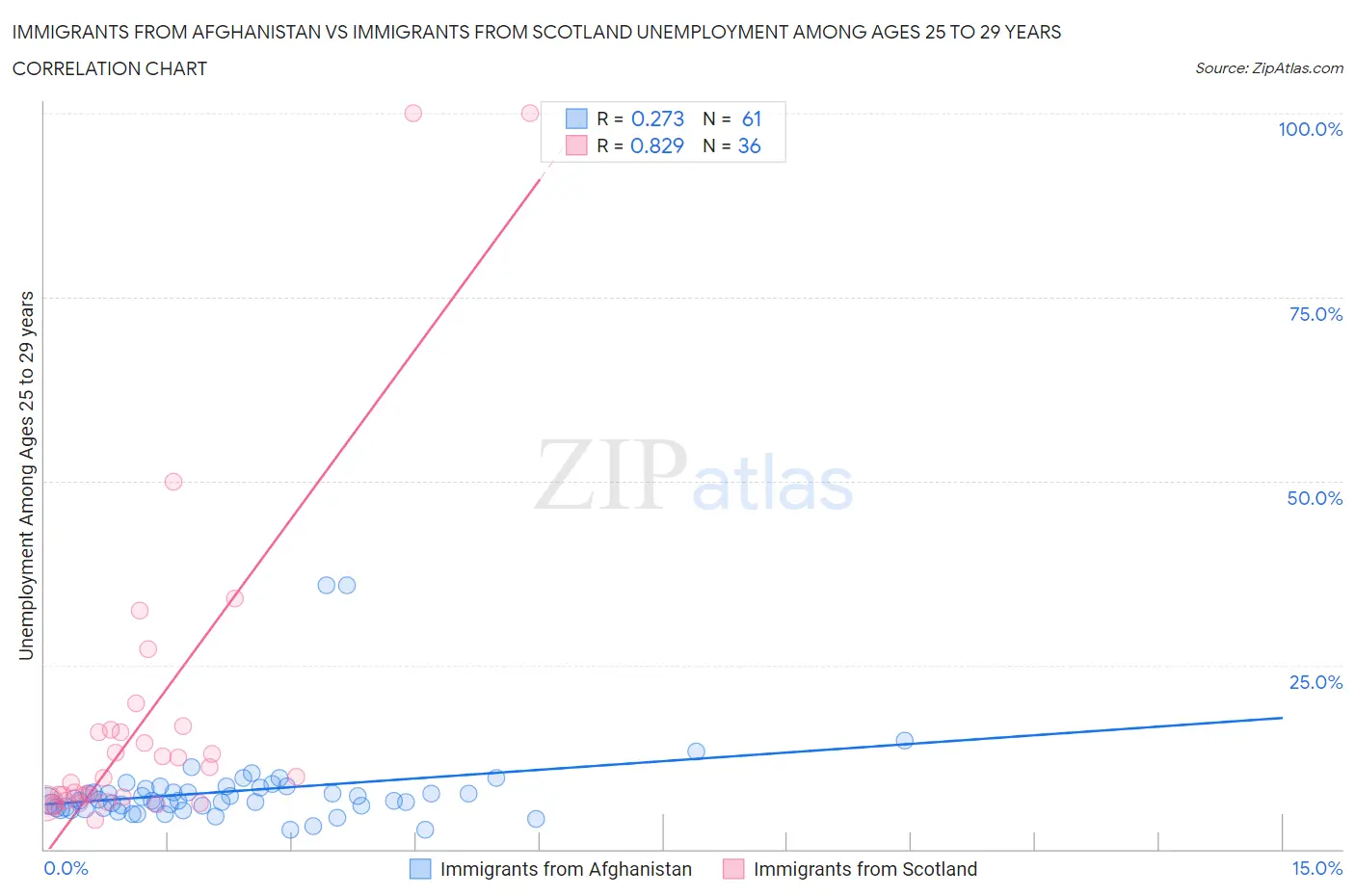 Immigrants from Afghanistan vs Immigrants from Scotland Unemployment Among Ages 25 to 29 years