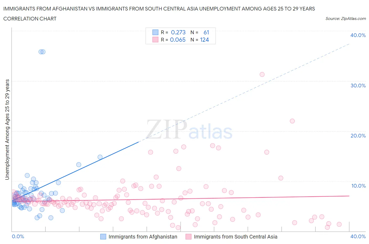Immigrants from Afghanistan vs Immigrants from South Central Asia Unemployment Among Ages 25 to 29 years
