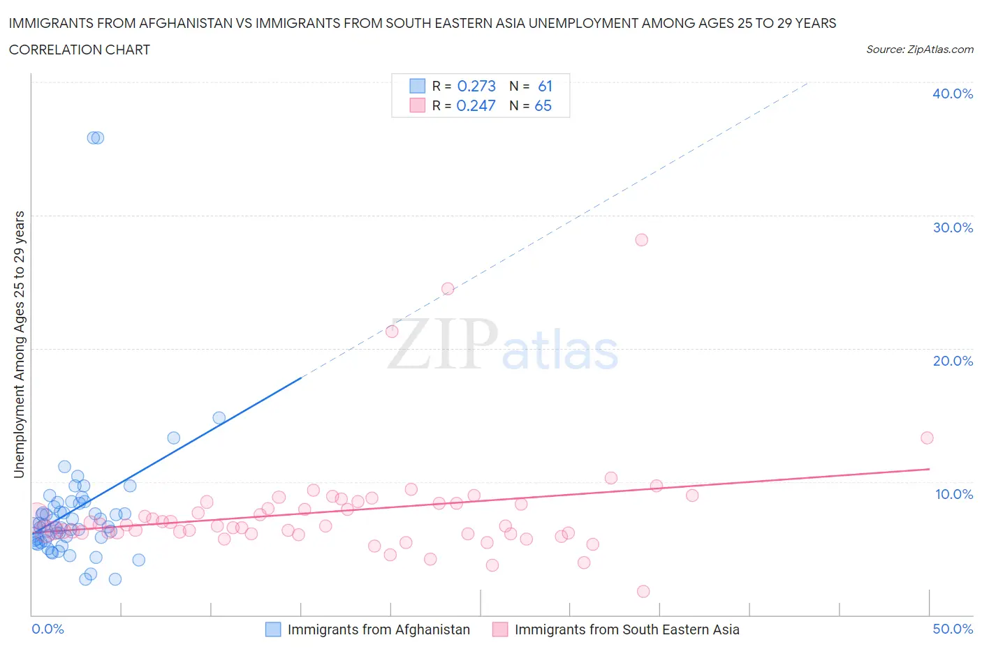 Immigrants from Afghanistan vs Immigrants from South Eastern Asia Unemployment Among Ages 25 to 29 years
