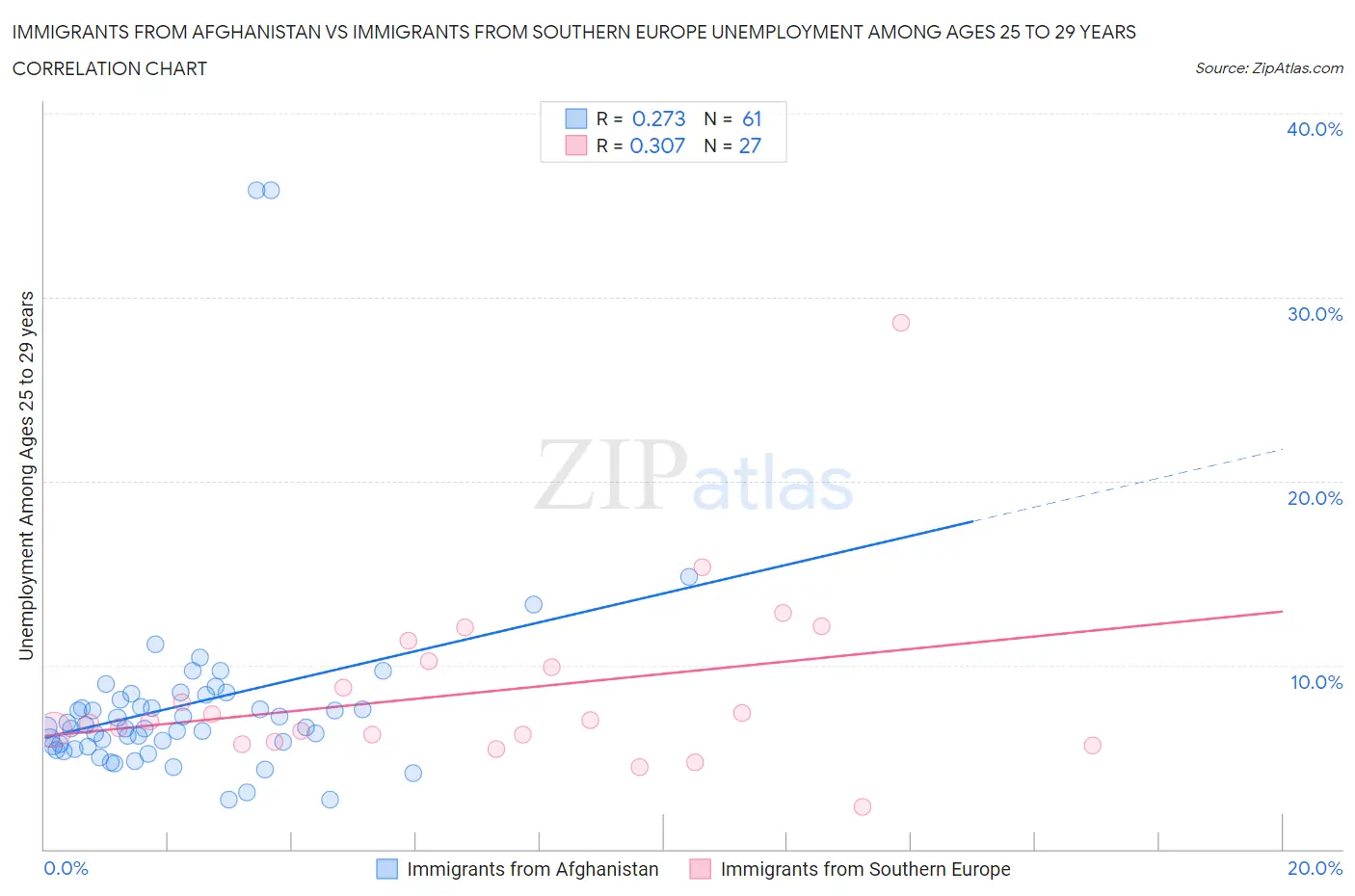 Immigrants from Afghanistan vs Immigrants from Southern Europe Unemployment Among Ages 25 to 29 years