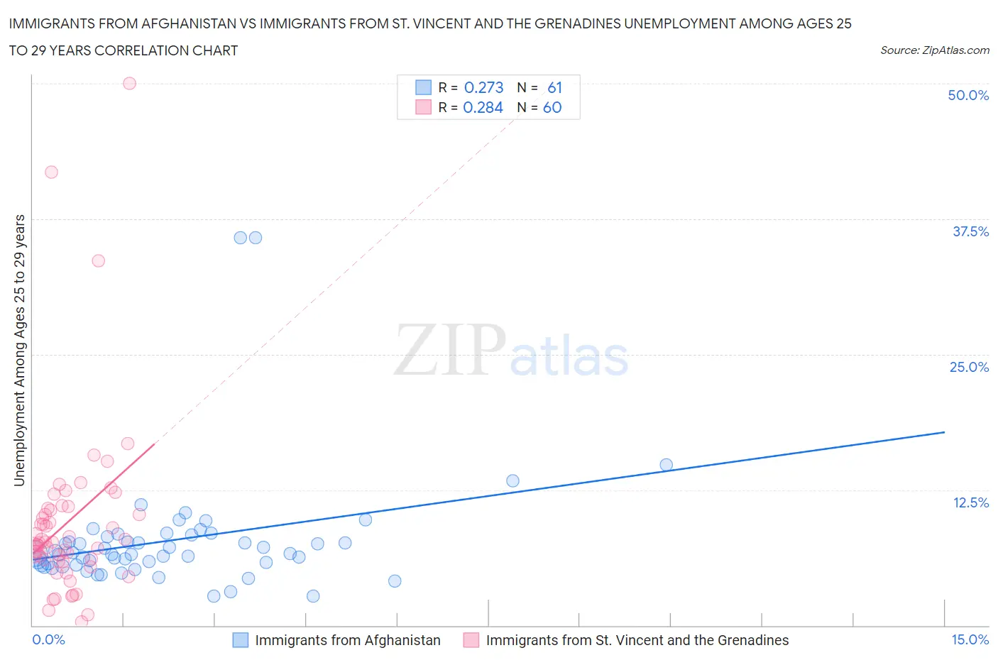 Immigrants from Afghanistan vs Immigrants from St. Vincent and the Grenadines Unemployment Among Ages 25 to 29 years