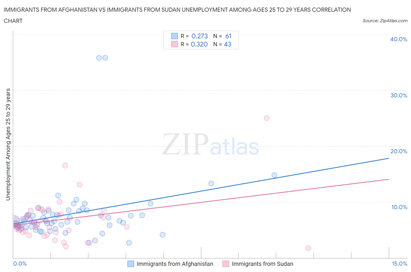 Immigrants from Afghanistan vs Immigrants from Sudan Unemployment Among Ages 25 to 29 years