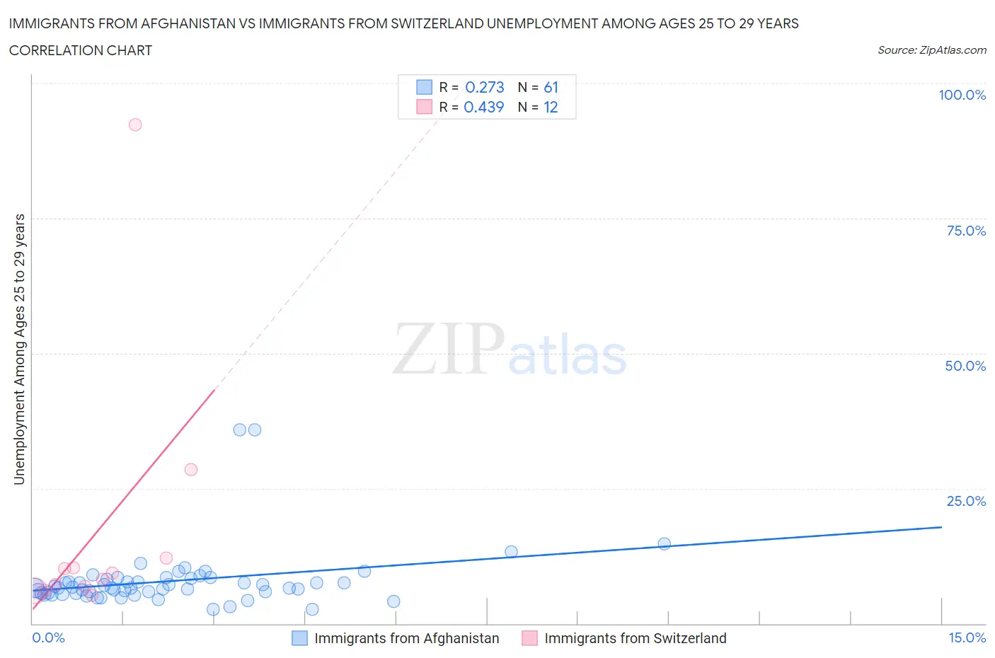 Immigrants from Afghanistan vs Immigrants from Switzerland Unemployment Among Ages 25 to 29 years