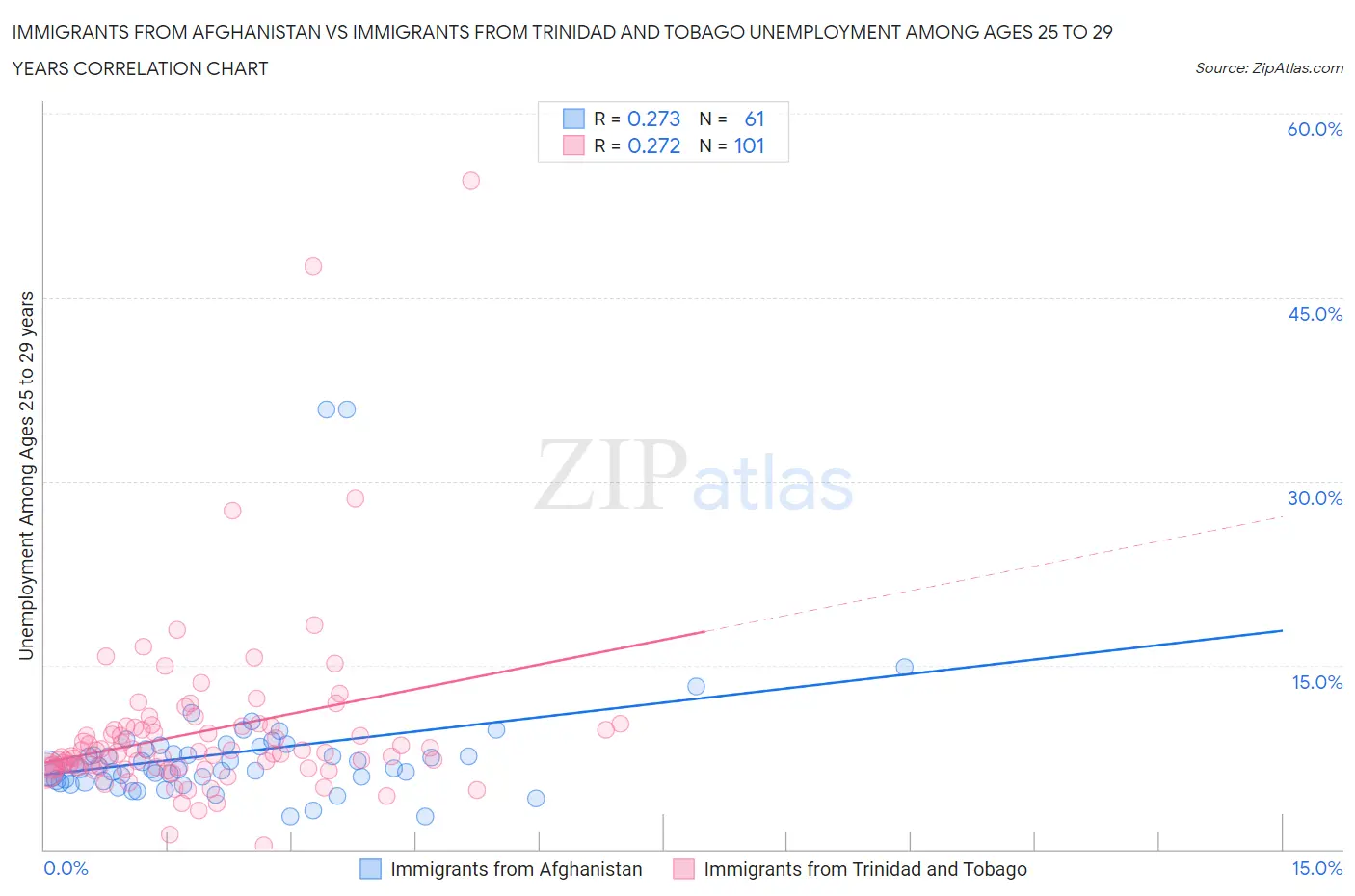 Immigrants from Afghanistan vs Immigrants from Trinidad and Tobago Unemployment Among Ages 25 to 29 years
