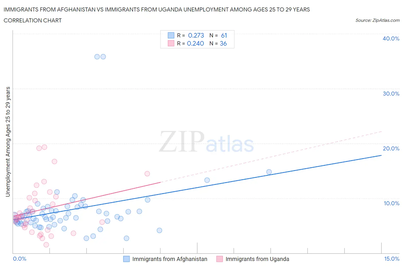Immigrants from Afghanistan vs Immigrants from Uganda Unemployment Among Ages 25 to 29 years