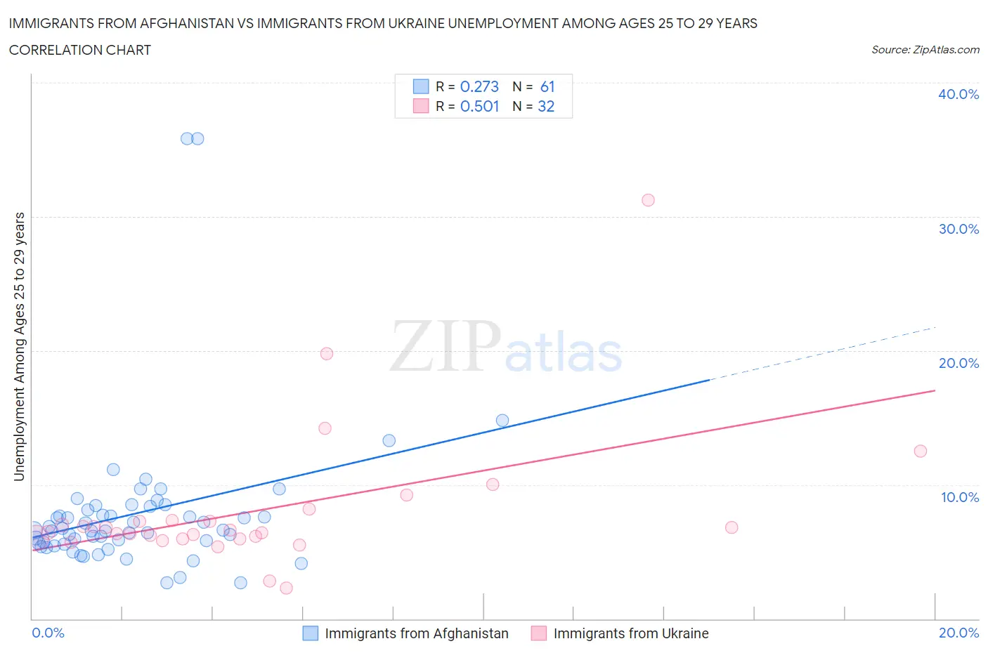 Immigrants from Afghanistan vs Immigrants from Ukraine Unemployment Among Ages 25 to 29 years