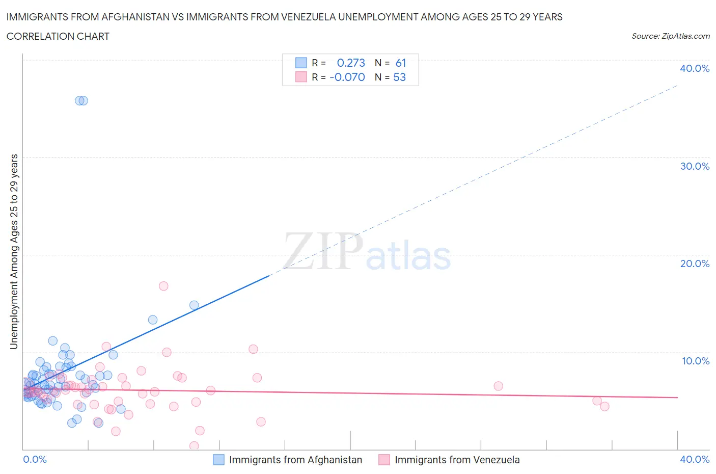Immigrants from Afghanistan vs Immigrants from Venezuela Unemployment Among Ages 25 to 29 years