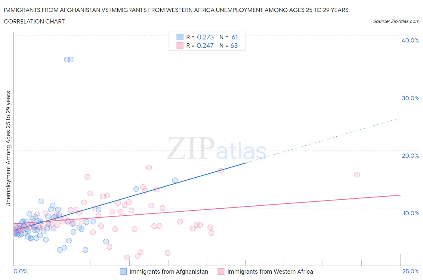 Immigrants from Afghanistan vs Immigrants from Western Africa Unemployment Among Ages 25 to 29 years