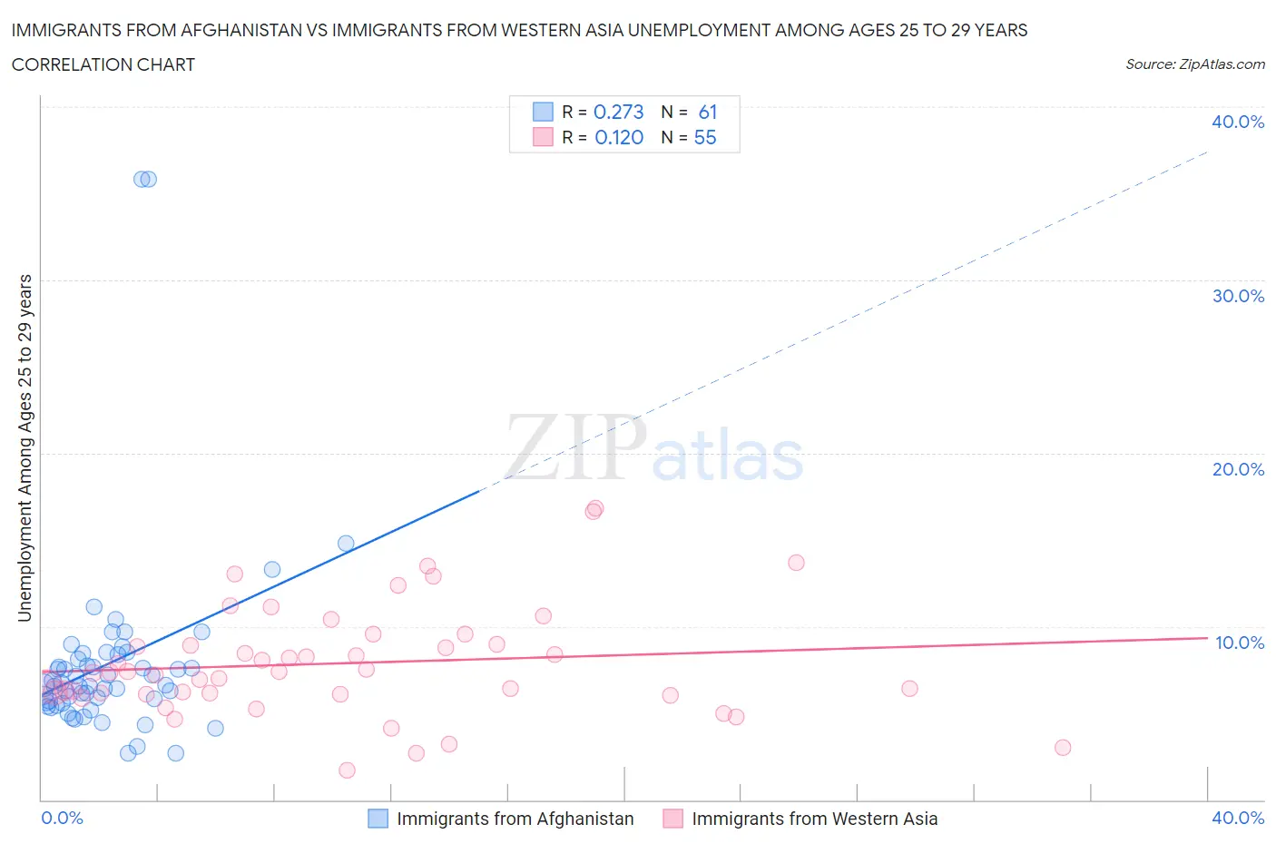 Immigrants from Afghanistan vs Immigrants from Western Asia Unemployment Among Ages 25 to 29 years