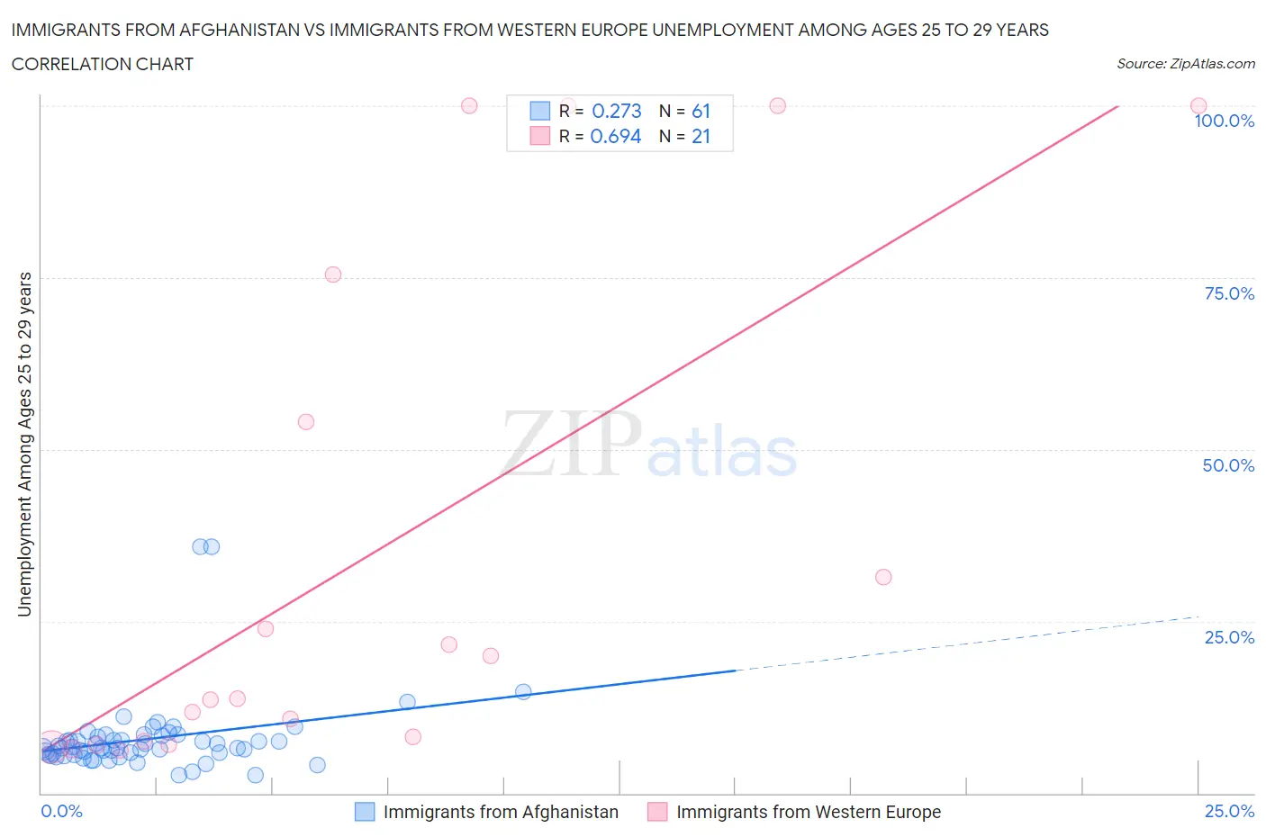 Immigrants from Afghanistan vs Immigrants from Western Europe Unemployment Among Ages 25 to 29 years
