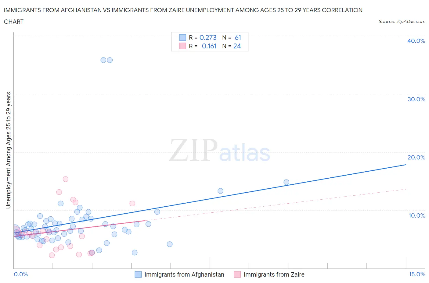 Immigrants from Afghanistan vs Immigrants from Zaire Unemployment Among Ages 25 to 29 years