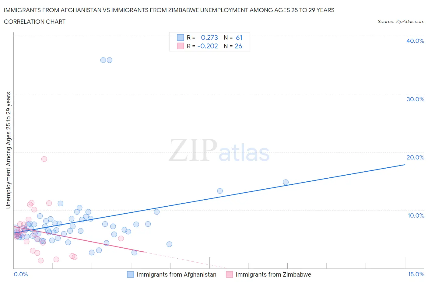 Immigrants from Afghanistan vs Immigrants from Zimbabwe Unemployment Among Ages 25 to 29 years