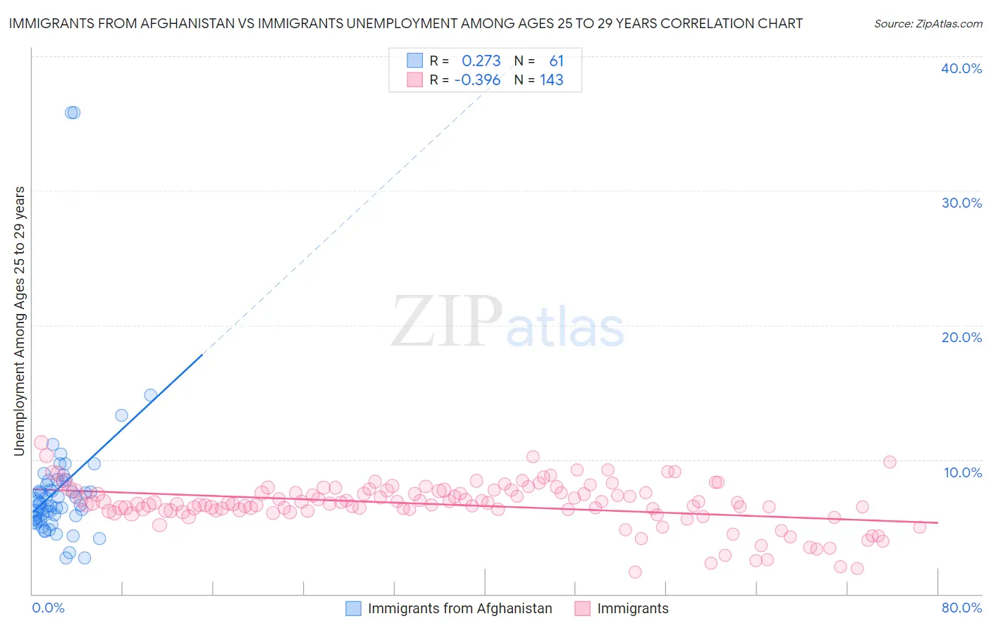 Immigrants from Afghanistan vs Immigrants Unemployment Among Ages 25 to 29 years