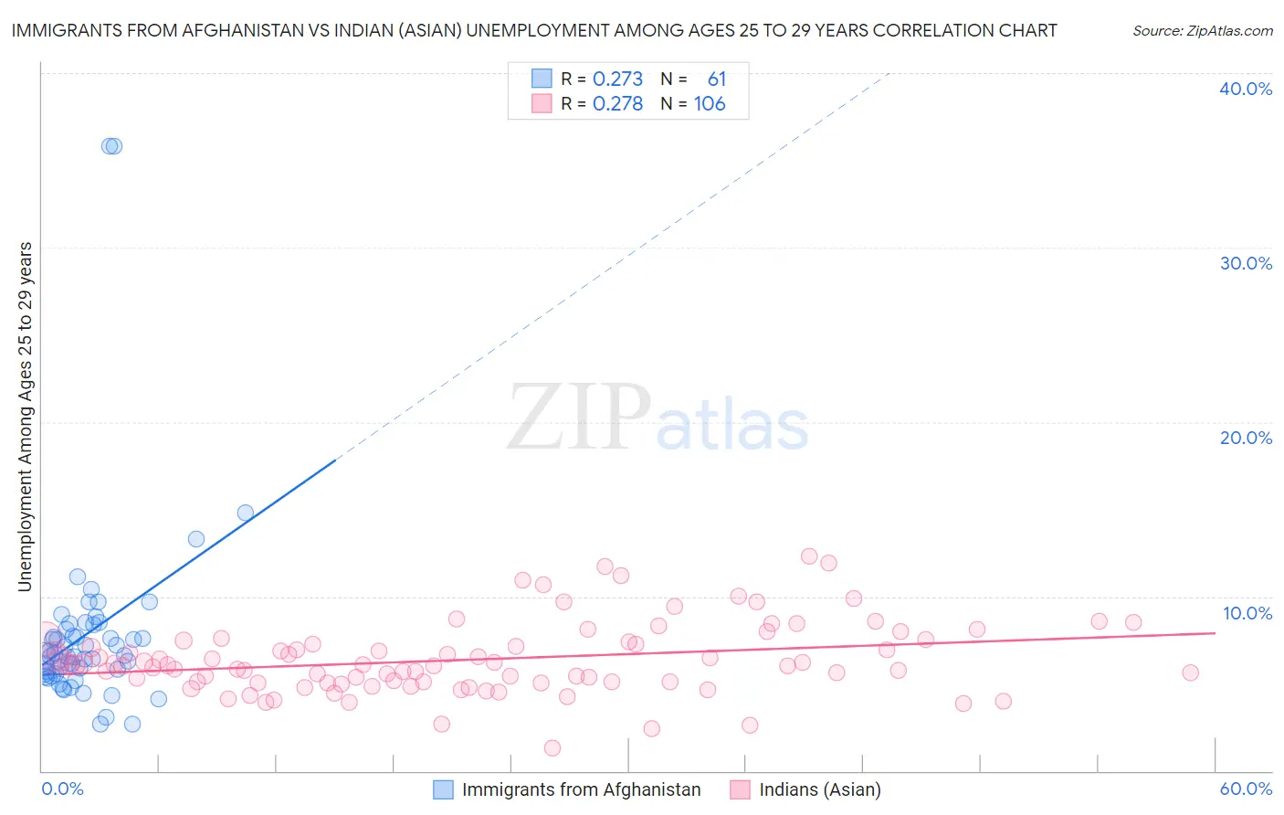 Immigrants from Afghanistan vs Indian (Asian) Unemployment Among Ages 25 to 29 years