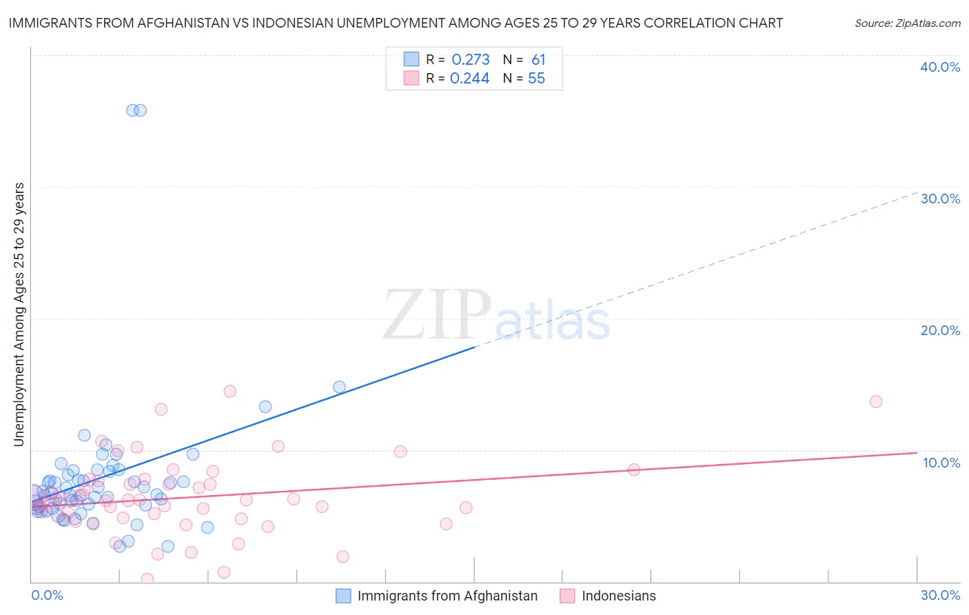 Immigrants from Afghanistan vs Indonesian Unemployment Among Ages 25 to 29 years