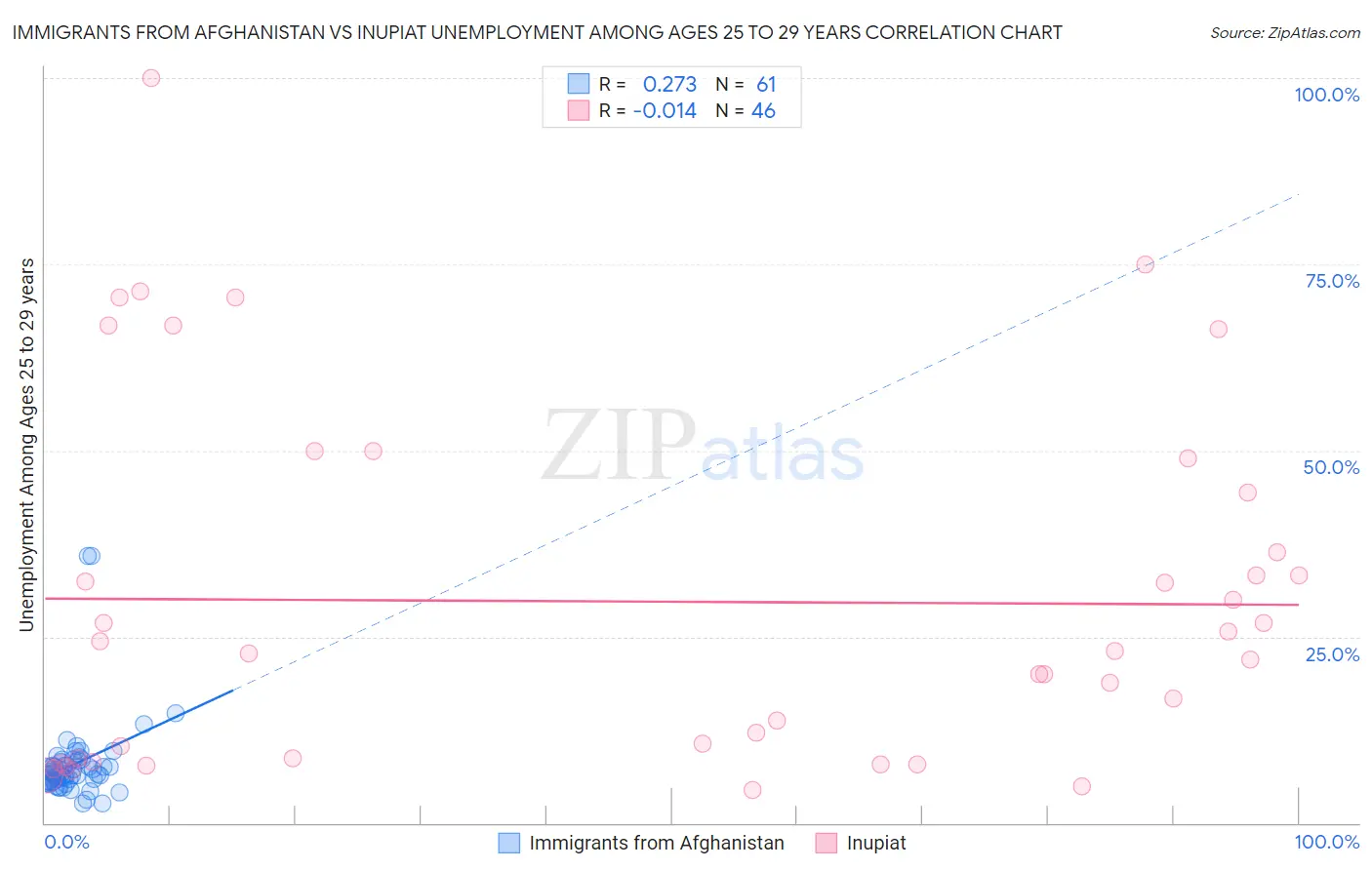 Immigrants from Afghanistan vs Inupiat Unemployment Among Ages 25 to 29 years