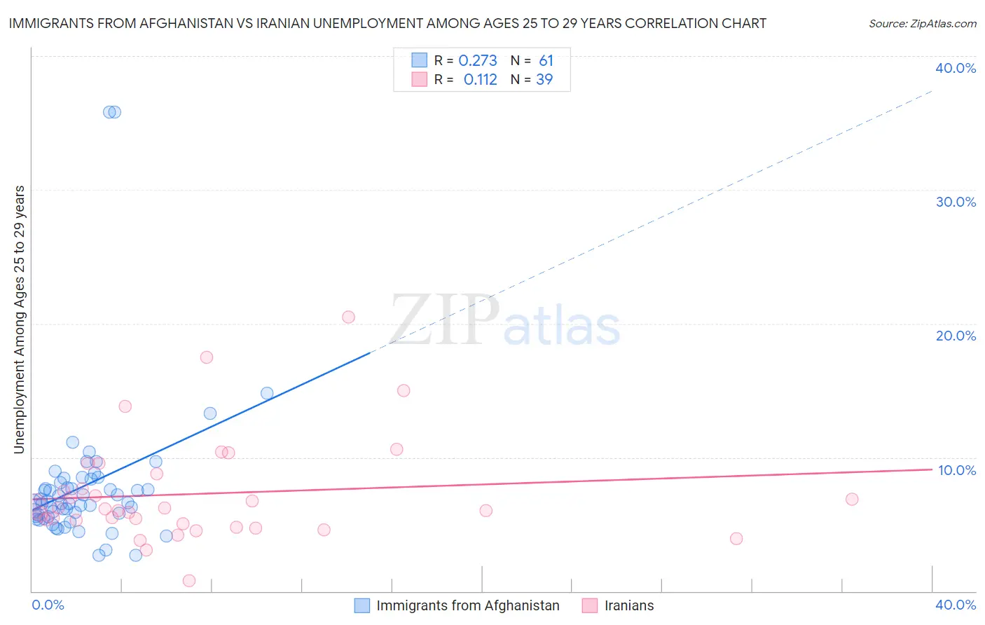 Immigrants from Afghanistan vs Iranian Unemployment Among Ages 25 to 29 years