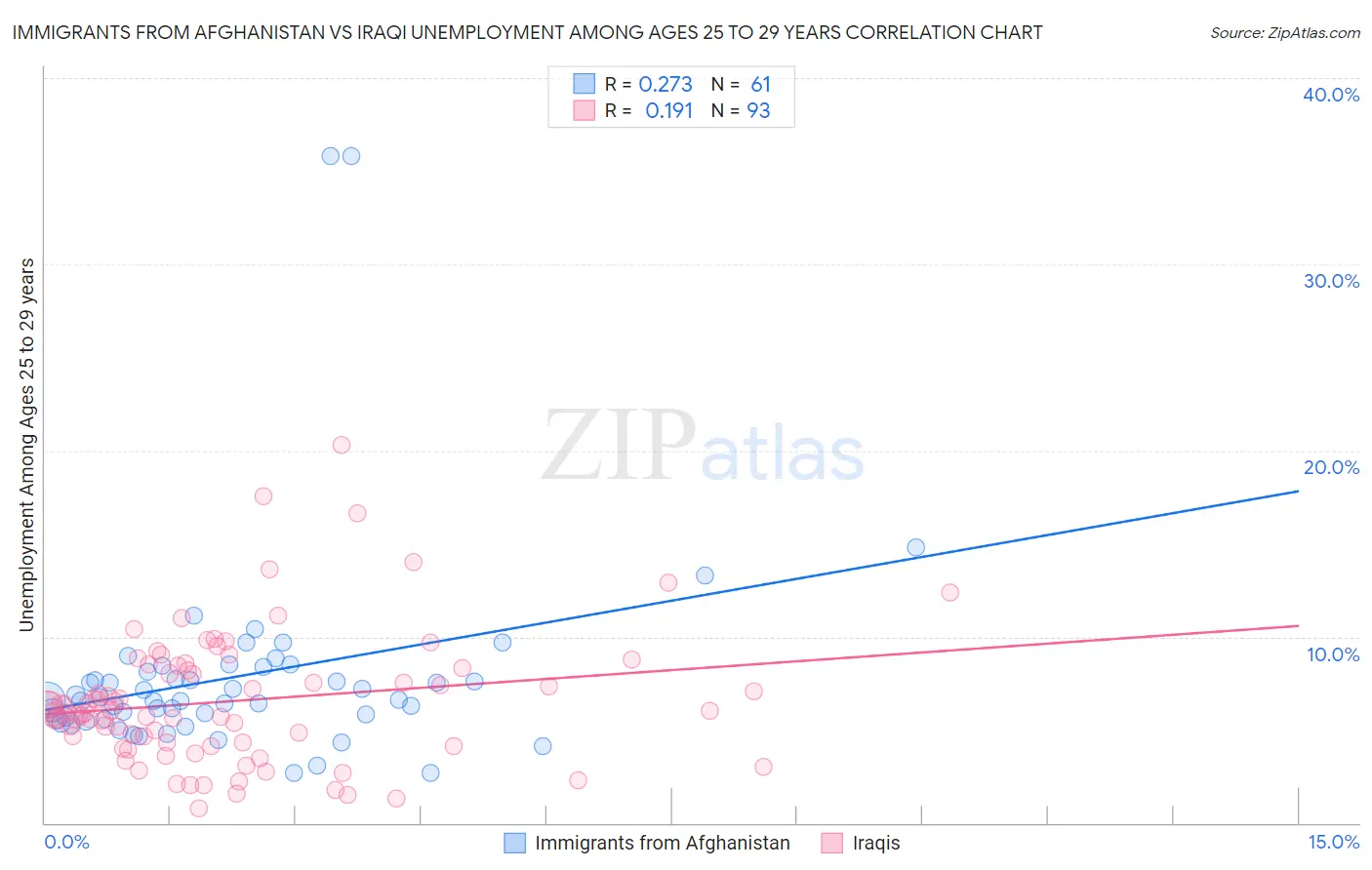 Immigrants from Afghanistan vs Iraqi Unemployment Among Ages 25 to 29 years
