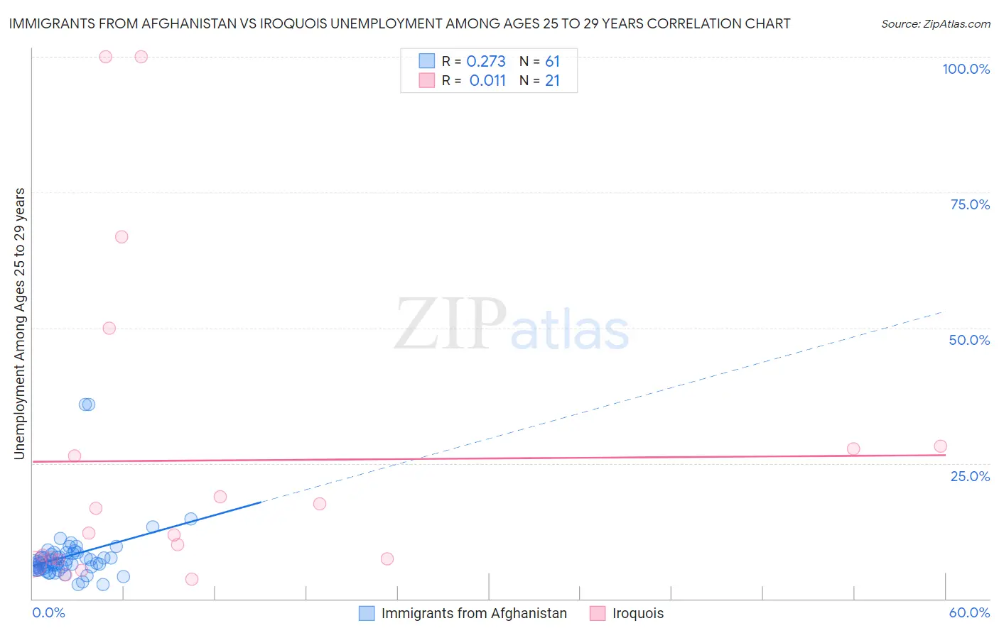 Immigrants from Afghanistan vs Iroquois Unemployment Among Ages 25 to 29 years