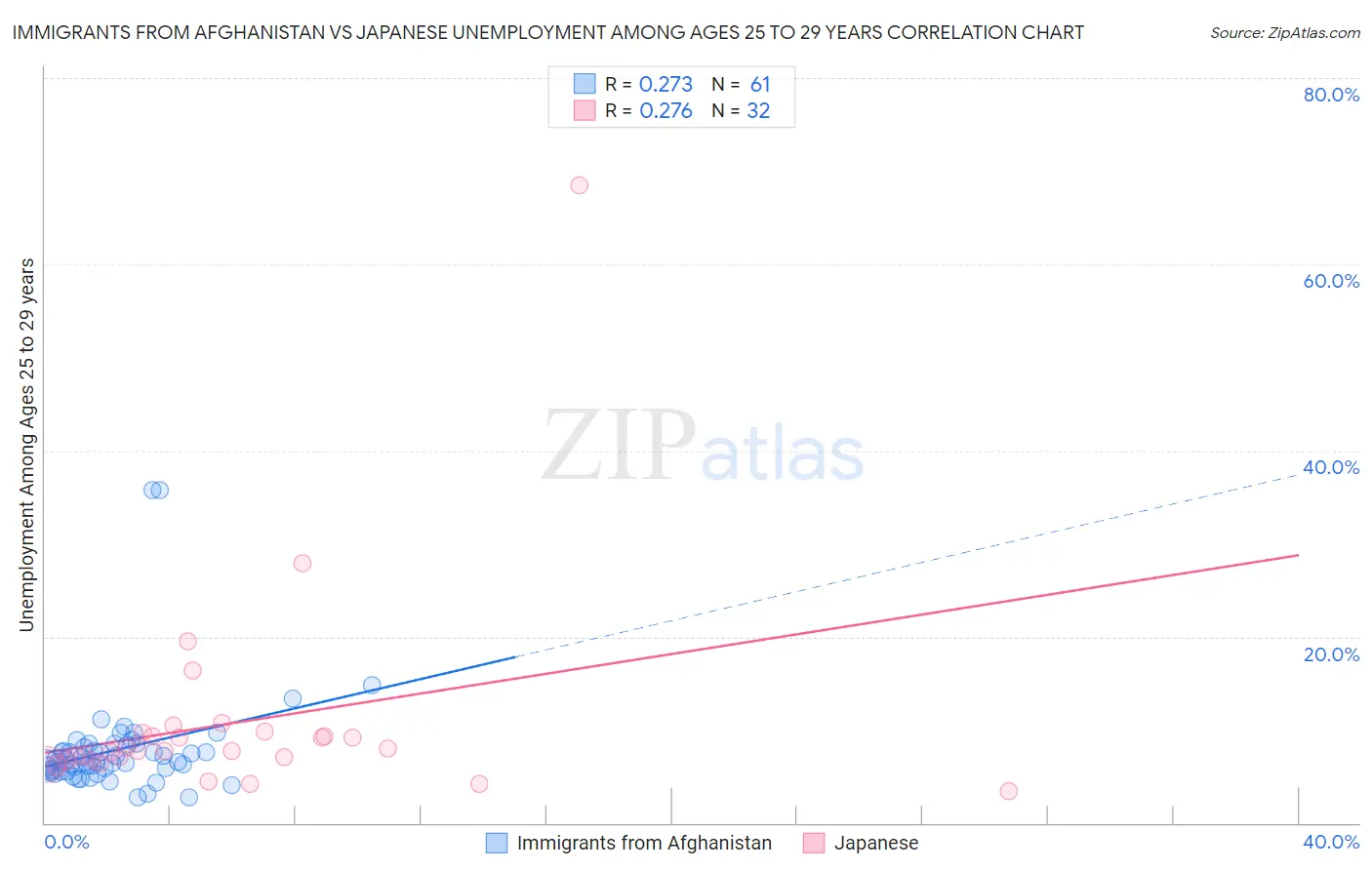 Immigrants from Afghanistan vs Japanese Unemployment Among Ages 25 to 29 years