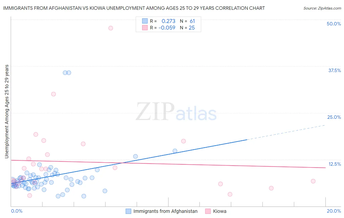 Immigrants from Afghanistan vs Kiowa Unemployment Among Ages 25 to 29 years
