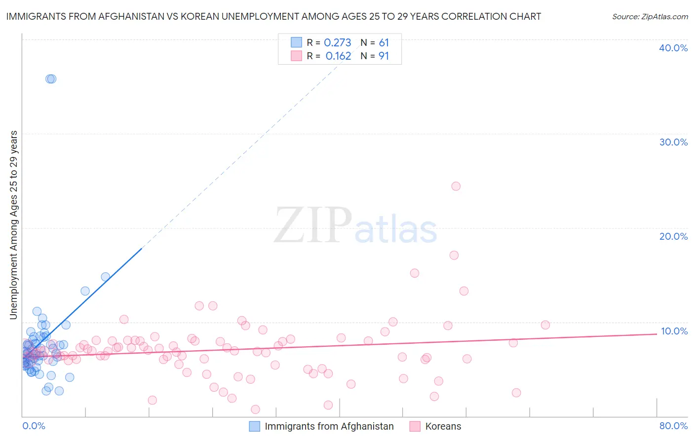 Immigrants from Afghanistan vs Korean Unemployment Among Ages 25 to 29 years