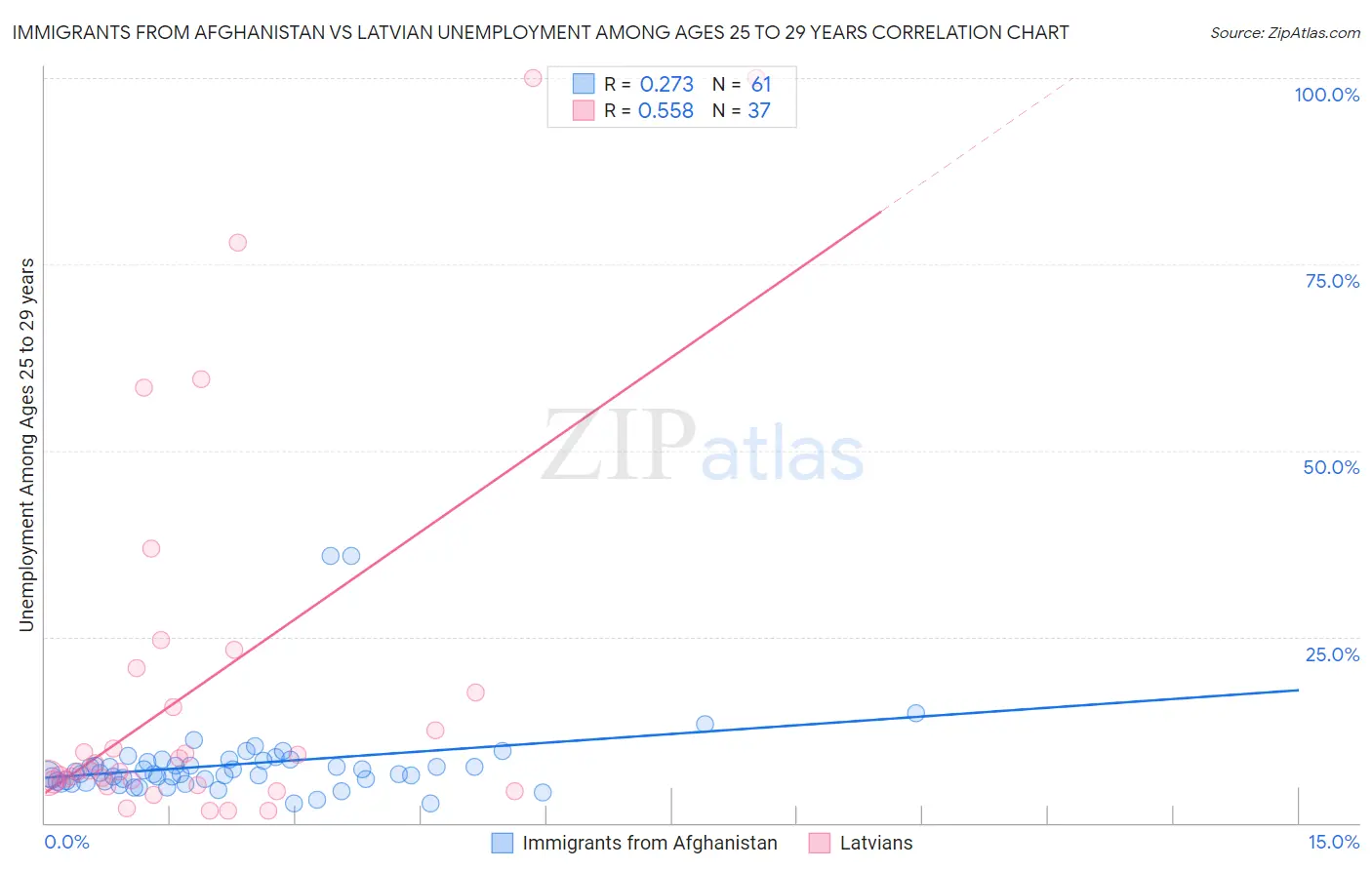 Immigrants from Afghanistan vs Latvian Unemployment Among Ages 25 to 29 years