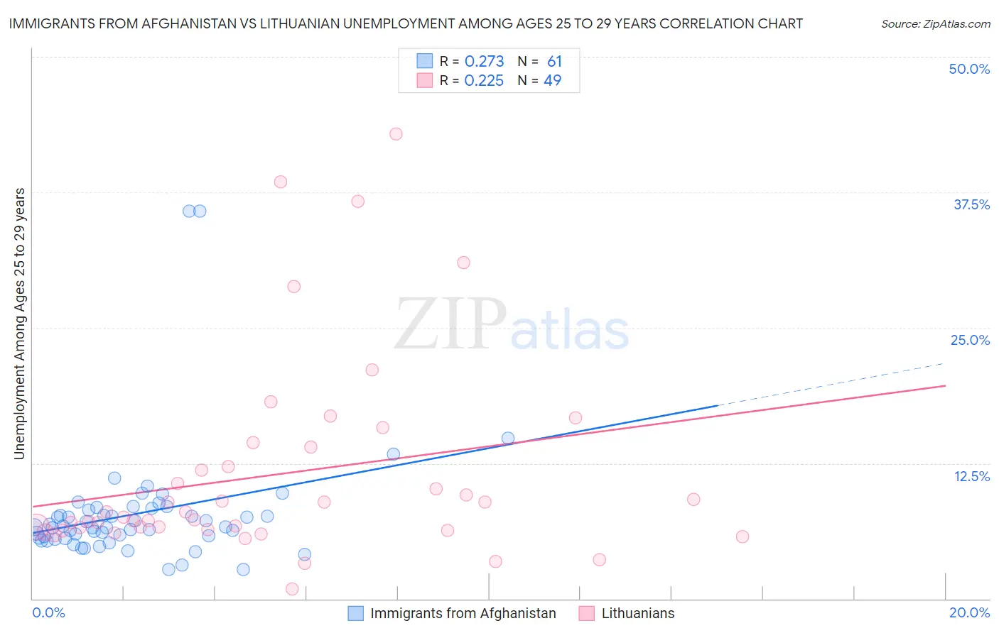 Immigrants from Afghanistan vs Lithuanian Unemployment Among Ages 25 to 29 years