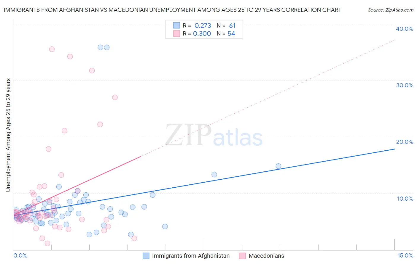 Immigrants from Afghanistan vs Macedonian Unemployment Among Ages 25 to 29 years