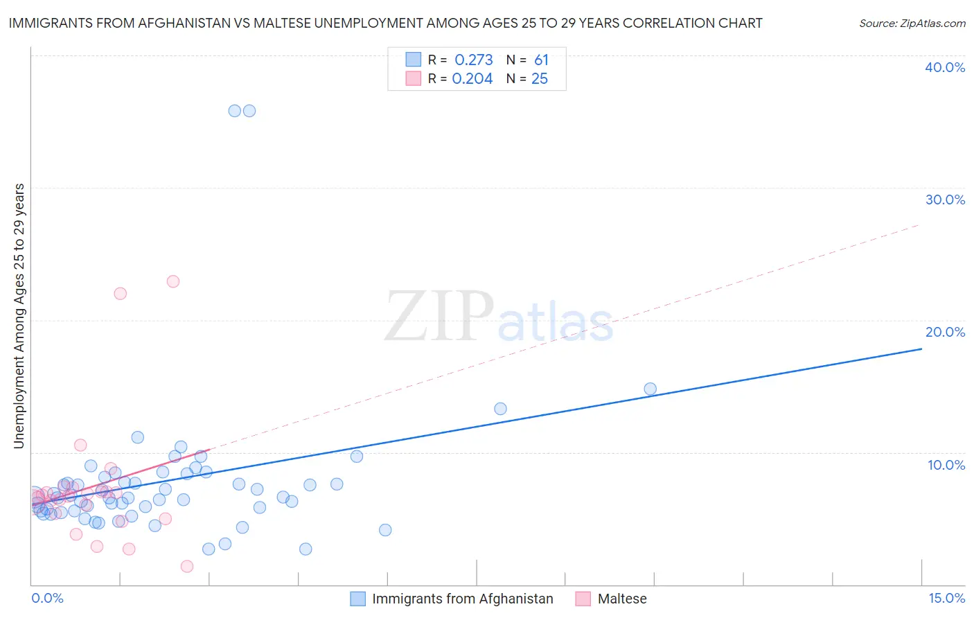 Immigrants from Afghanistan vs Maltese Unemployment Among Ages 25 to 29 years
