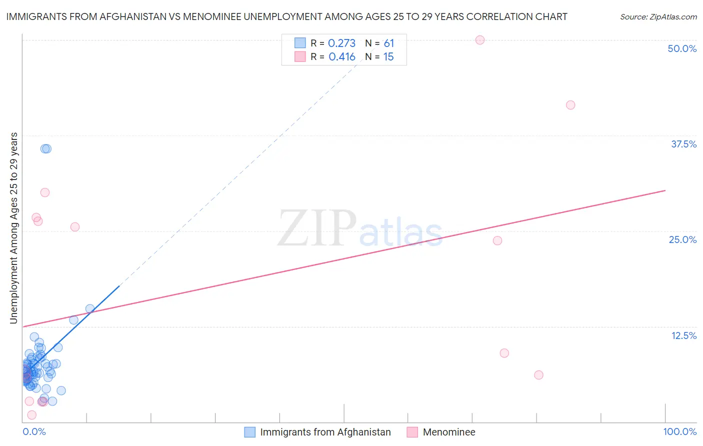 Immigrants from Afghanistan vs Menominee Unemployment Among Ages 25 to 29 years