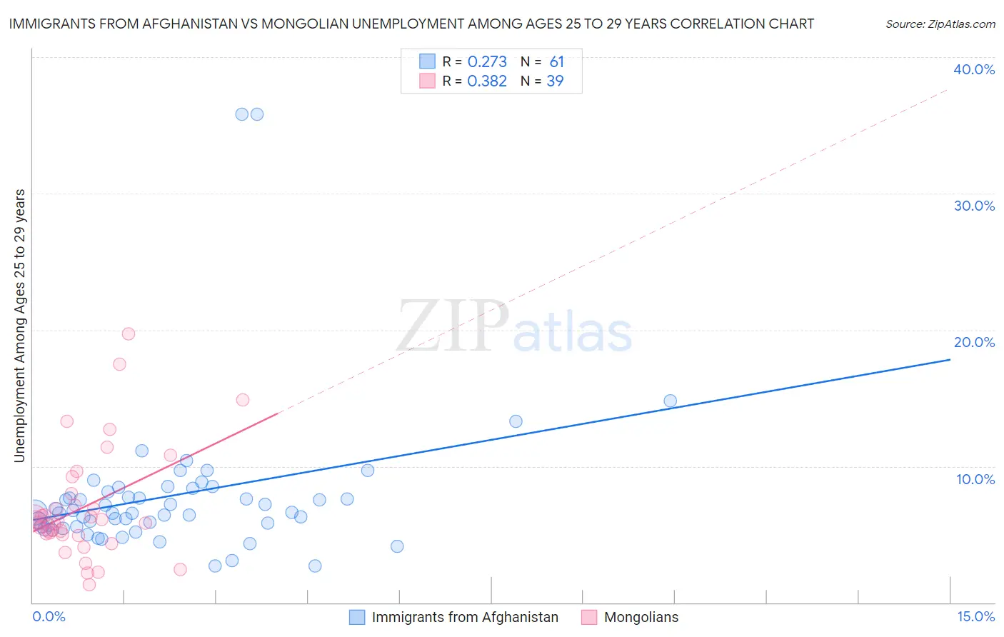 Immigrants from Afghanistan vs Mongolian Unemployment Among Ages 25 to 29 years