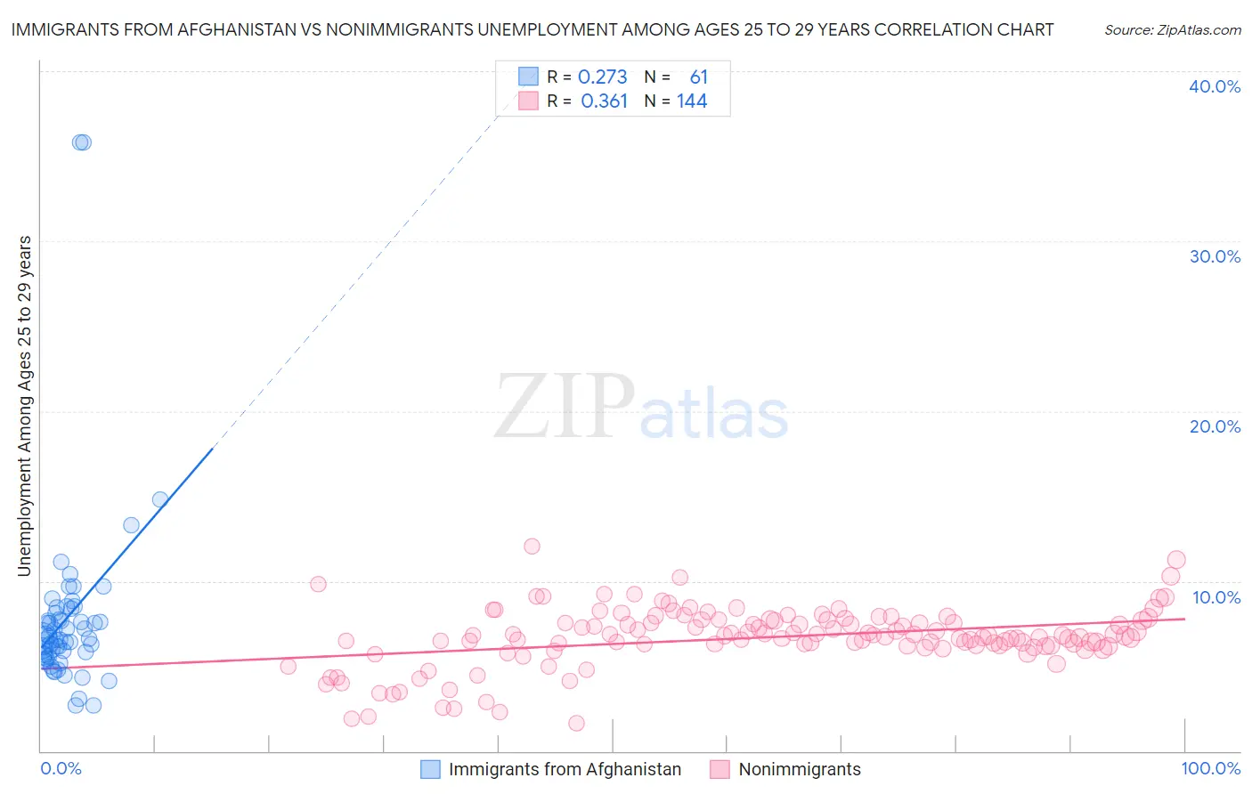 Immigrants from Afghanistan vs Nonimmigrants Unemployment Among Ages 25 to 29 years