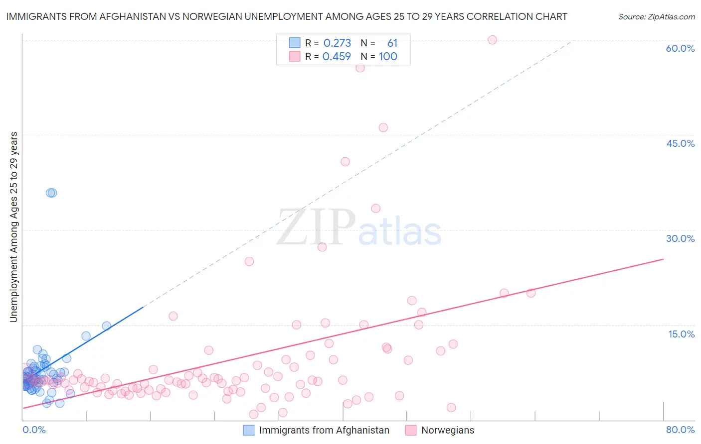 Immigrants from Afghanistan vs Norwegian Unemployment Among Ages 25 to 29 years