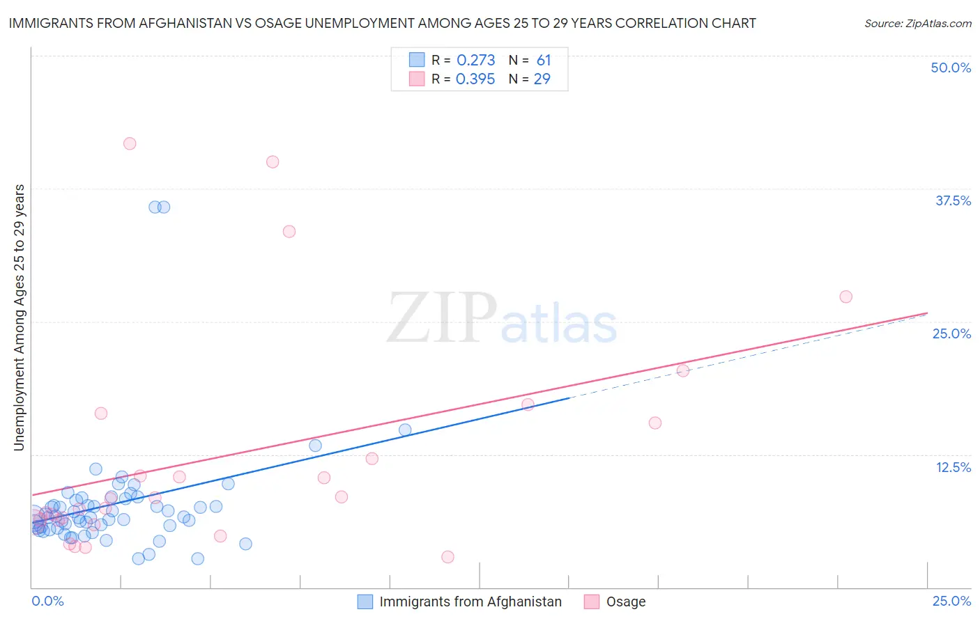Immigrants from Afghanistan vs Osage Unemployment Among Ages 25 to 29 years