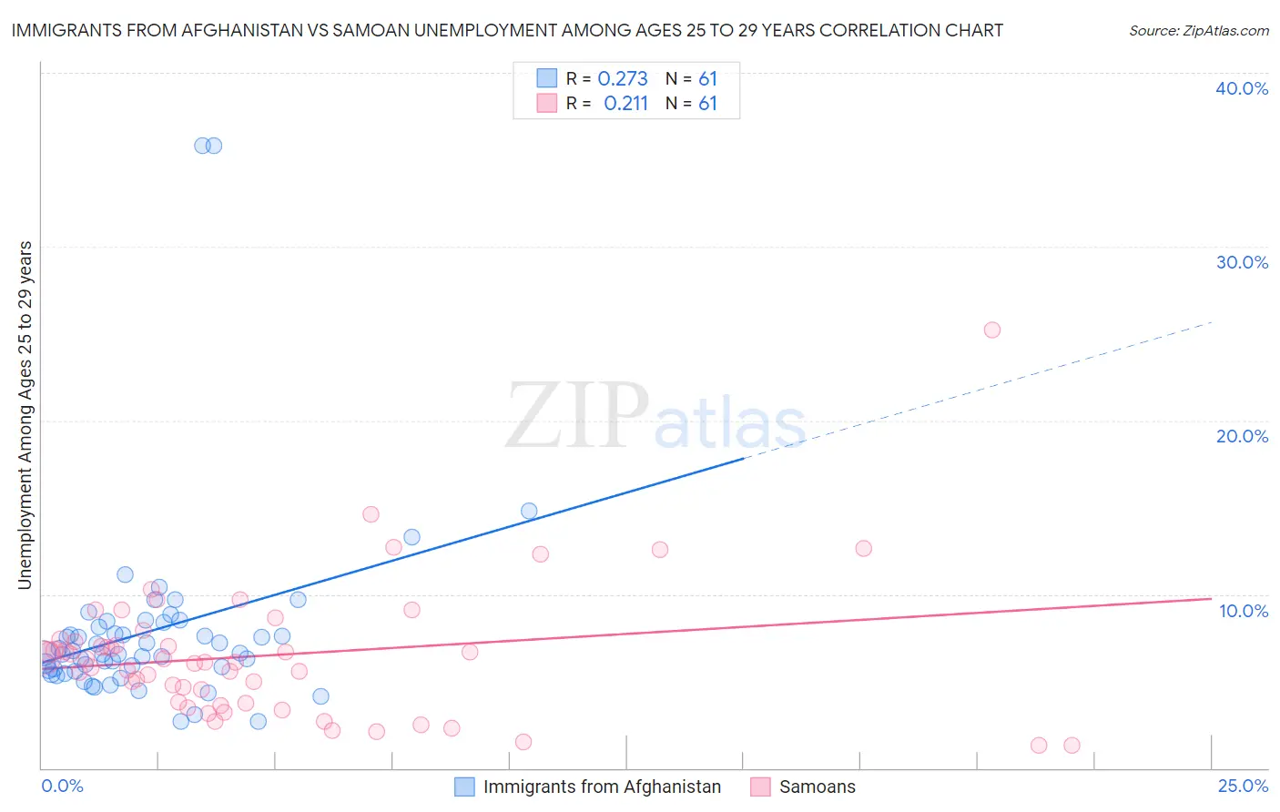Immigrants from Afghanistan vs Samoan Unemployment Among Ages 25 to 29 years