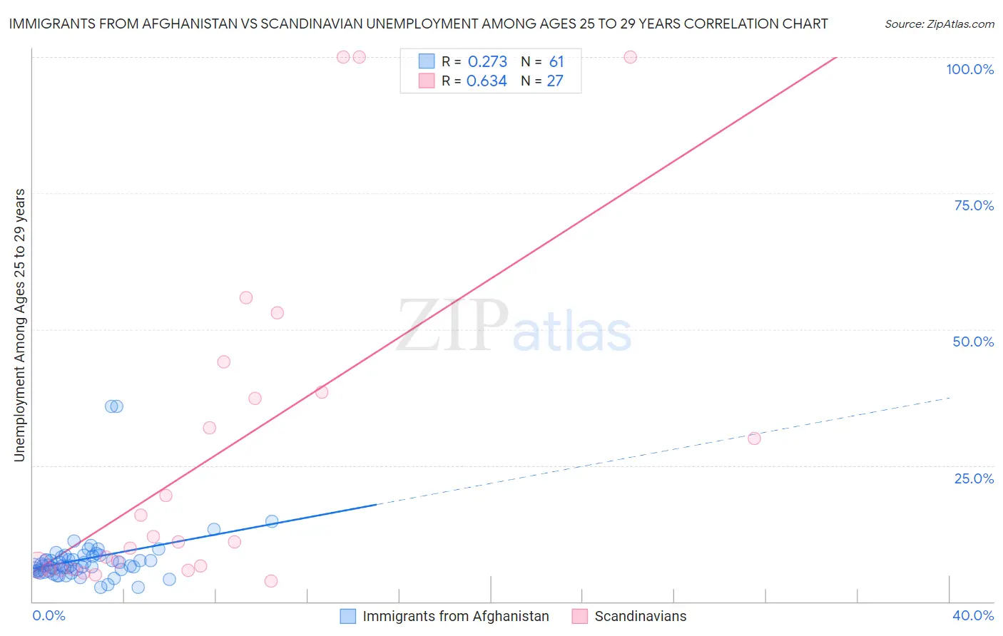 Immigrants from Afghanistan vs Scandinavian Unemployment Among Ages 25 to 29 years