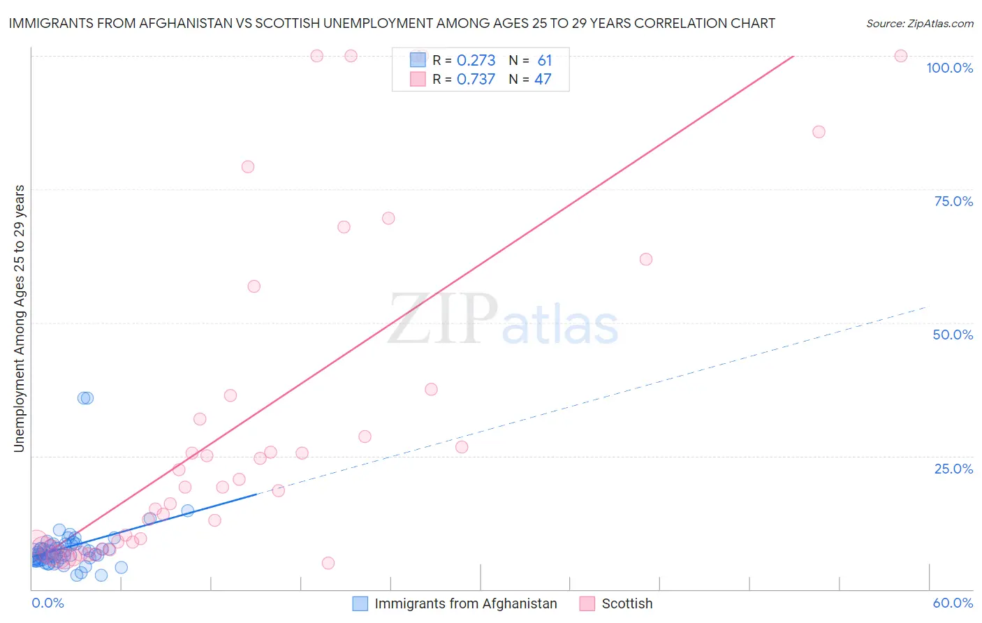 Immigrants from Afghanistan vs Scottish Unemployment Among Ages 25 to 29 years