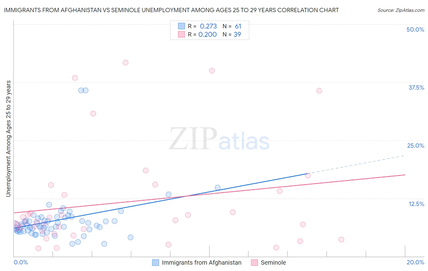 Immigrants from Afghanistan vs Seminole Unemployment Among Ages 25 to 29 years