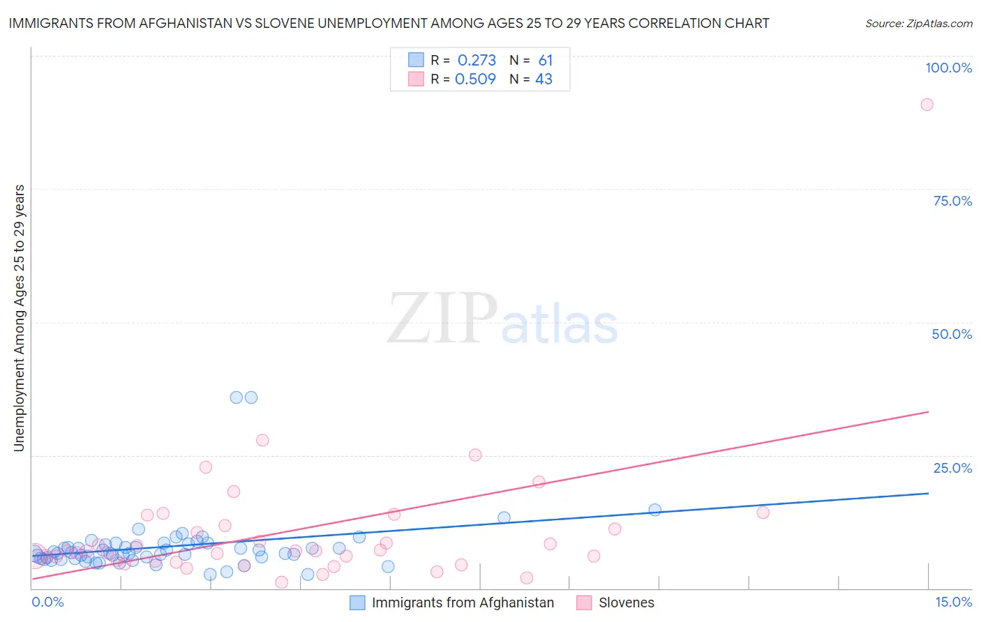 Immigrants from Afghanistan vs Slovene Unemployment Among Ages 25 to 29 years