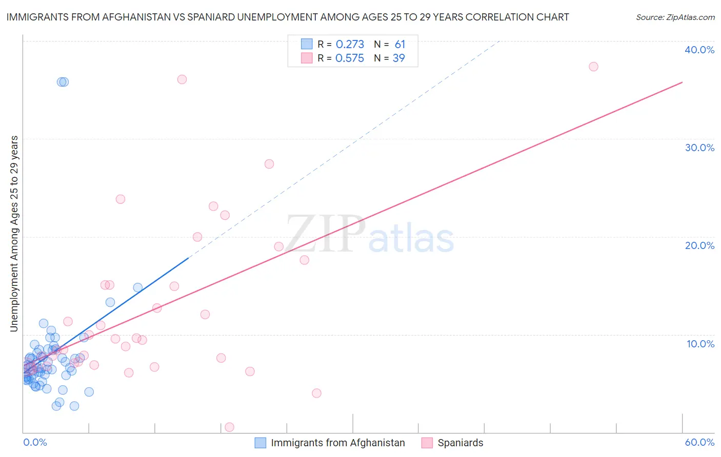 Immigrants from Afghanistan vs Spaniard Unemployment Among Ages 25 to 29 years